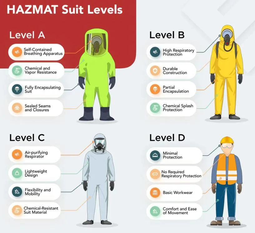 What Are The Levels Of Full Body PPE